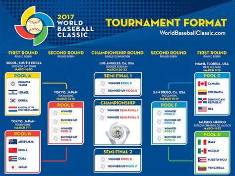 Semifinal 1 Cuba vs. . Wbc semifinal schedule